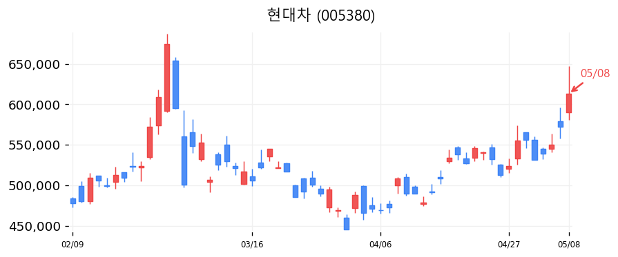 현대차 캔들차트