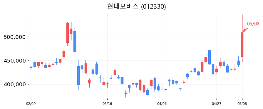 현대모비스 캔들차트