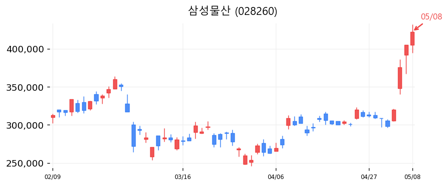 삼성물산 캔들차트