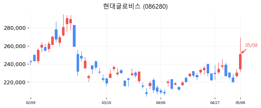 현대글로비스 캔들차트
