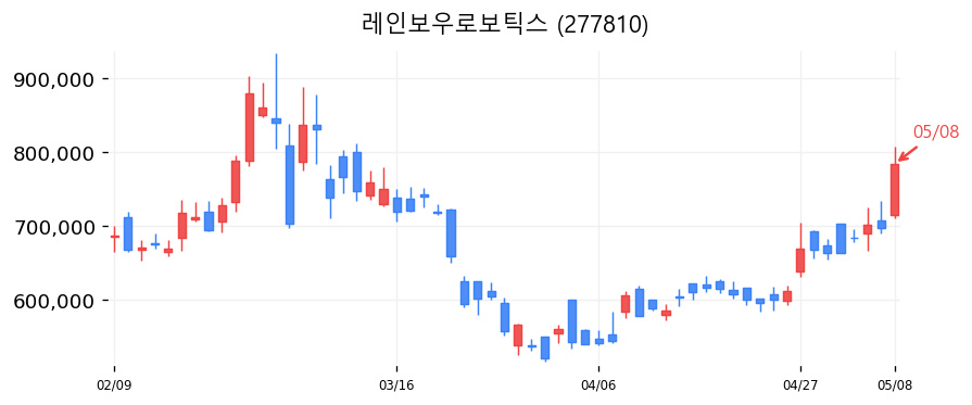 레인보우로보틱스 캔들차트
