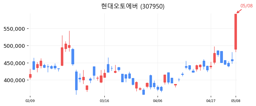 현대오토에버 캔들차트