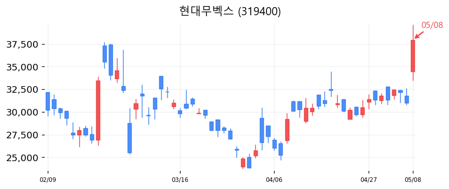 현대무벡스 캔들차트