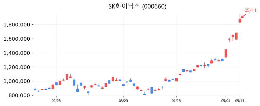 SK하이닉스 캔들차트
