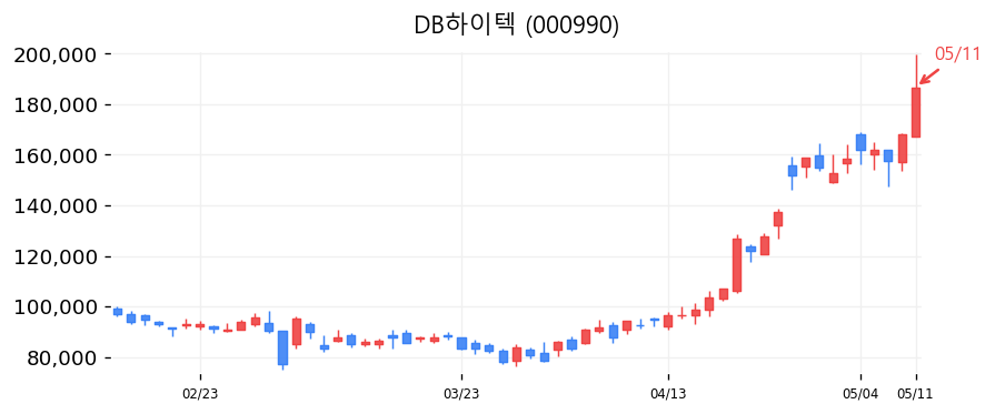 DB하이텍 캔들차트