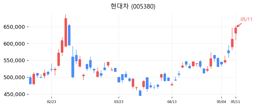 현대차 캔들차트