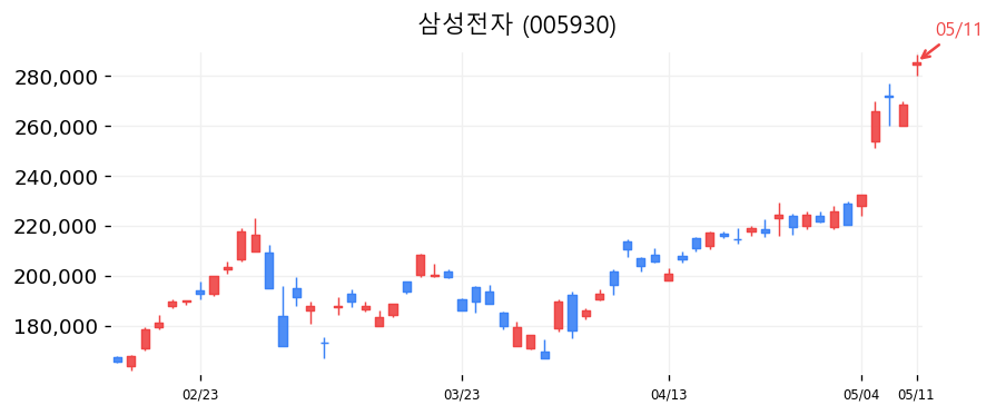 삼성전자 캔들차트