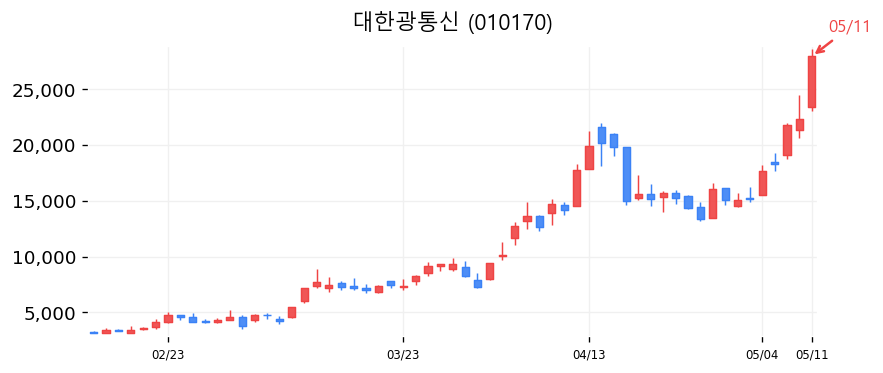 대한광통신 캔들차트