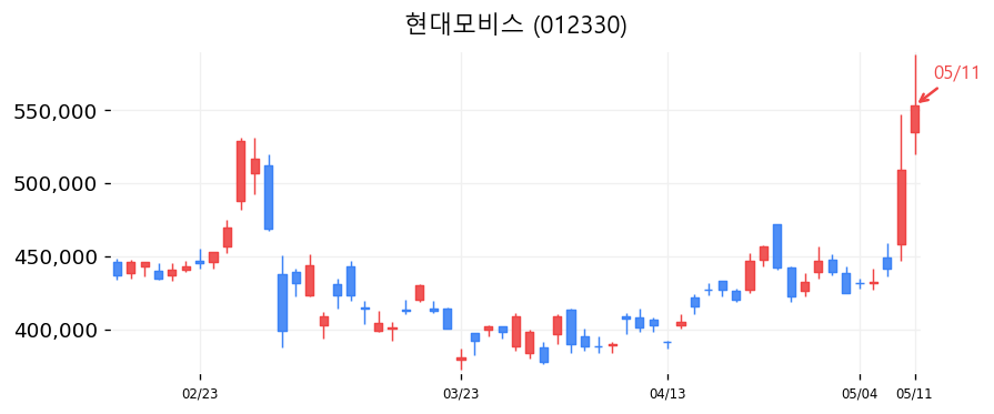 현대모비스 캔들차트