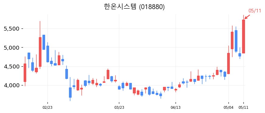 한온시스템 캔들차트