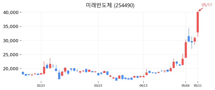 미래반도체 캔들차트