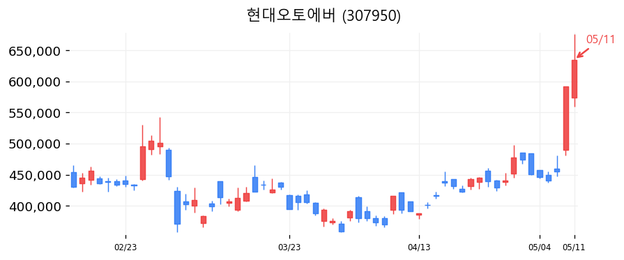 현대오토에버 캔들차트