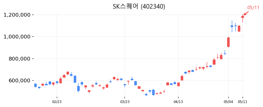 SK스퀘어 캔들차트