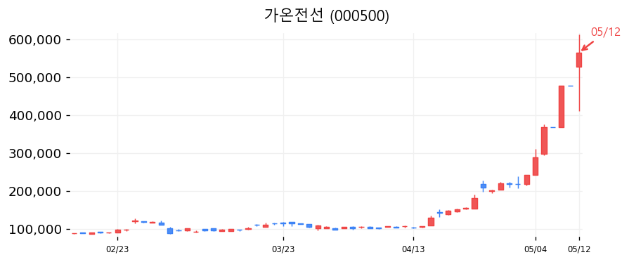 가온전선 캔들차트