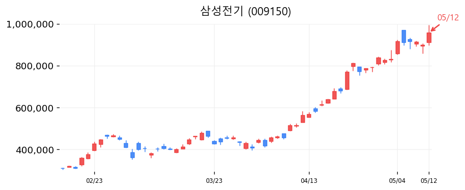 삼성전기 캔들차트