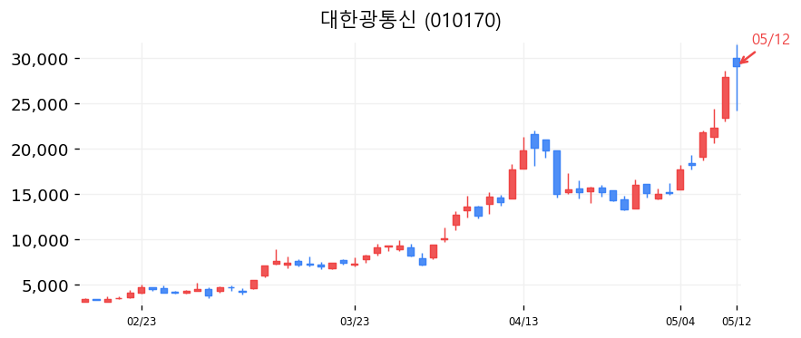대한광통신 캔들차트