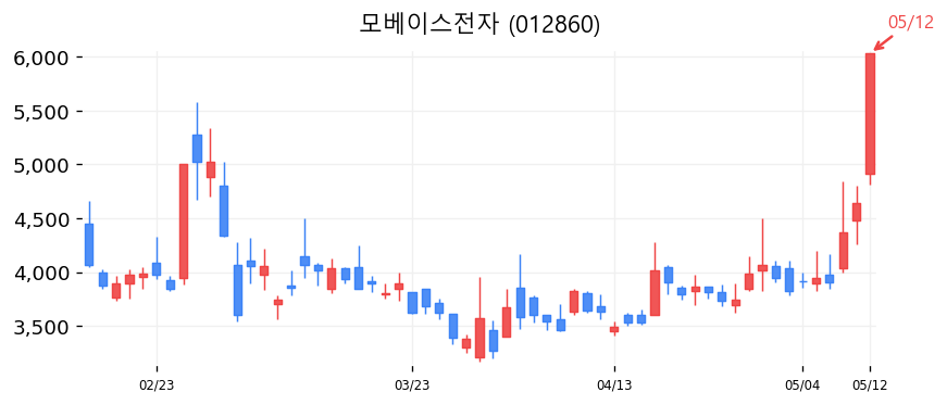 모베이스전자 캔들차트