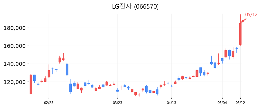 LG전자 캔들차트