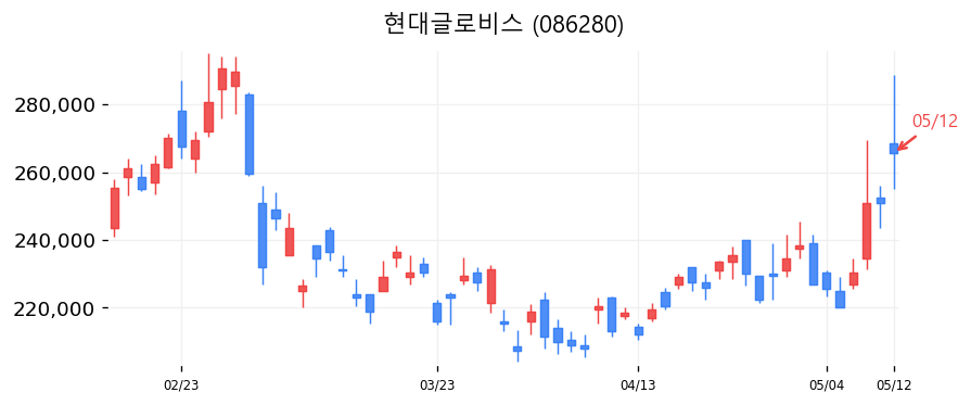 현대글로비스 캔들차트