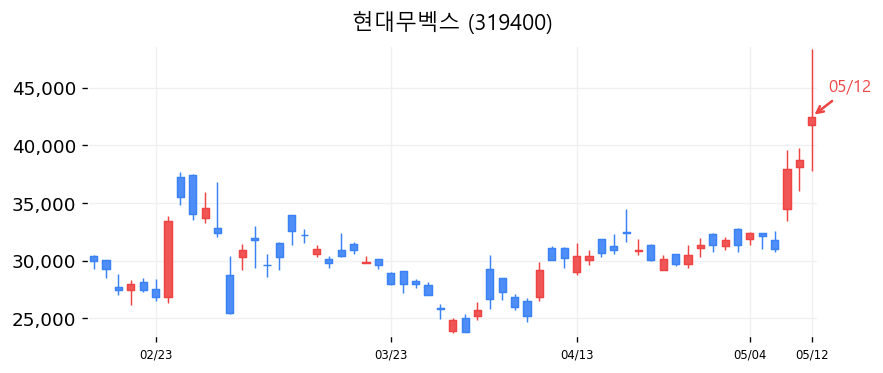현대무벡스 캔들차트
