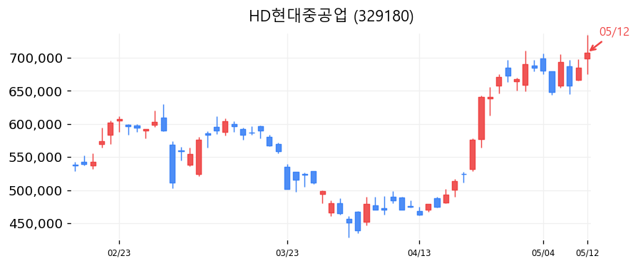 HD현대중공업 캔들차트