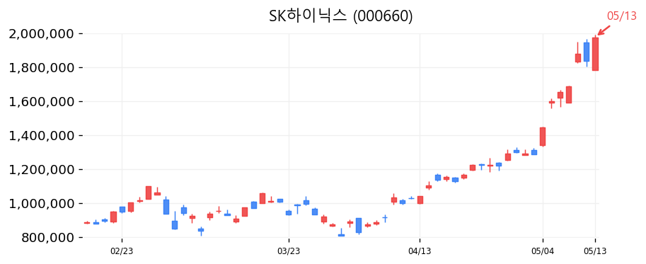 SK하이닉스 캔들차트