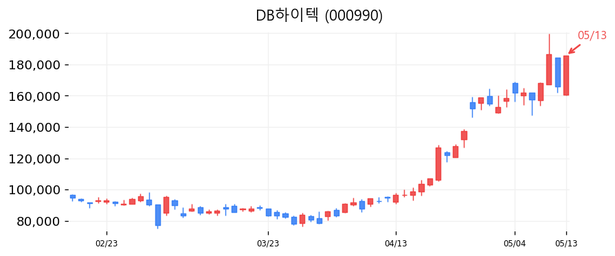 DB하이텍 캔들차트