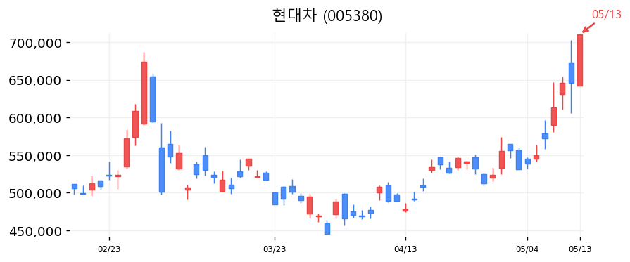 현대차 캔들차트
