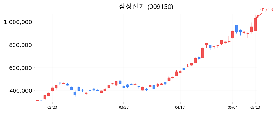 삼성전기 캔들차트