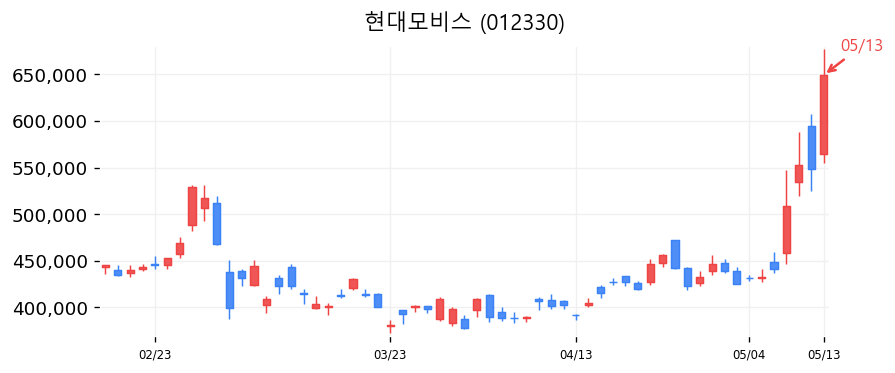 현대모비스 캔들차트