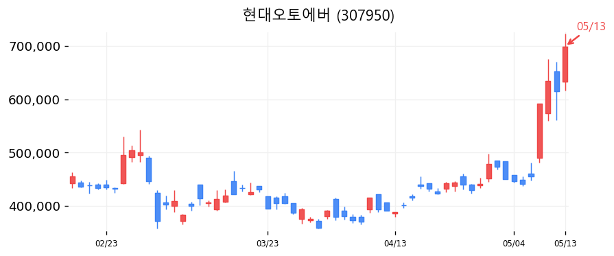 현대오토에버 캔들차트