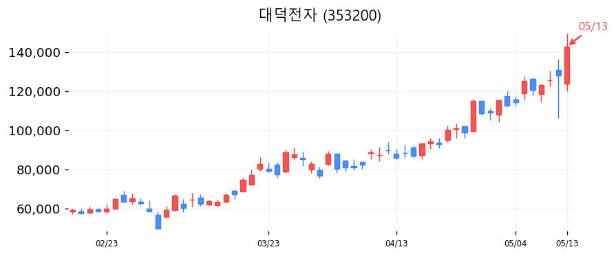 대덕전자 캔들차트