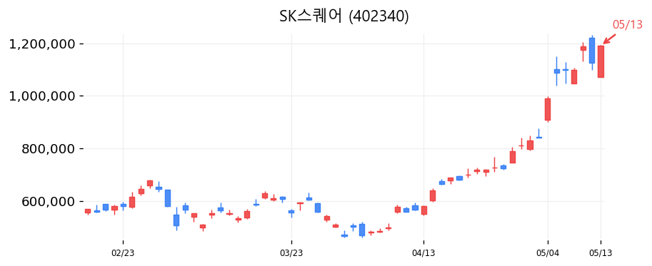 SK스퀘어 캔들차트