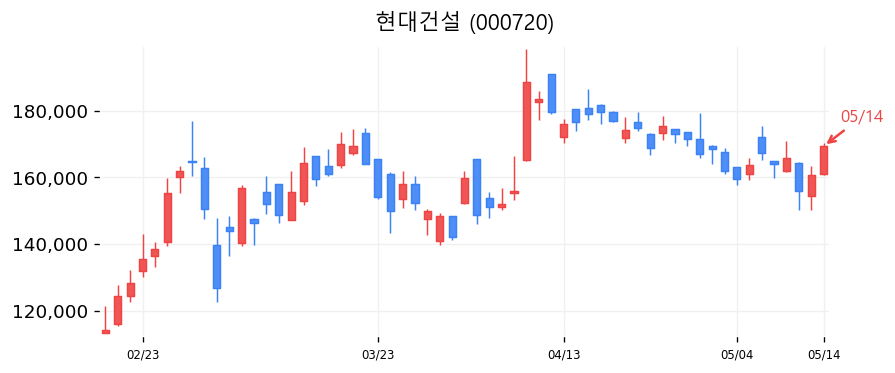 현대건설 캔들차트