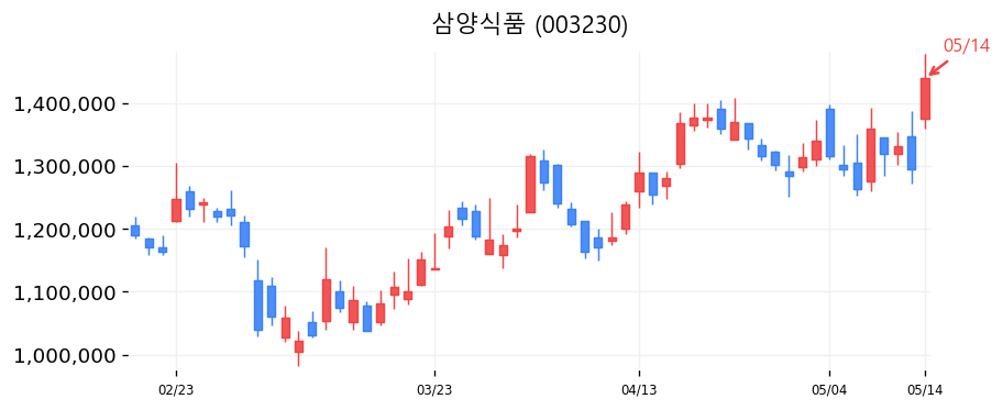 삼양식품 캔들차트