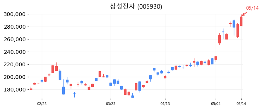 삼성전자 캔들차트