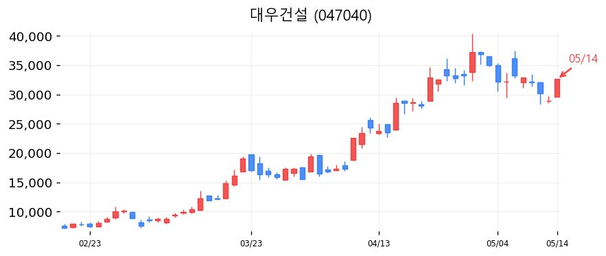 대우건설 캔들차트