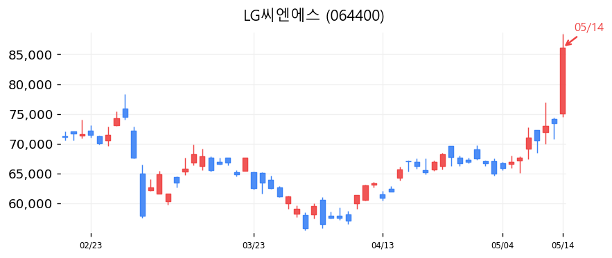 LG씨엔에스 캔들차트