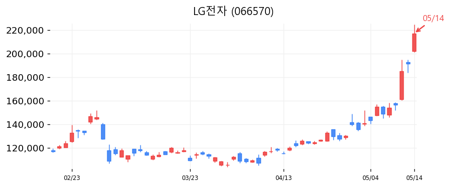 LG전자 캔들차트