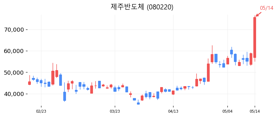 제주반도체 캔들차트