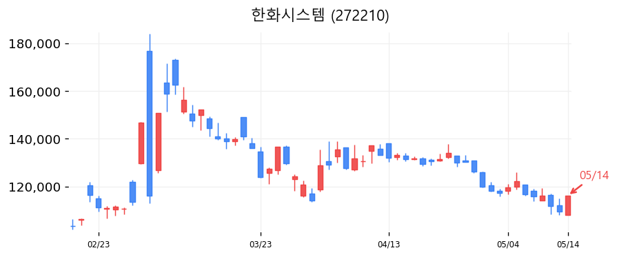 한화시스템 캔들차트