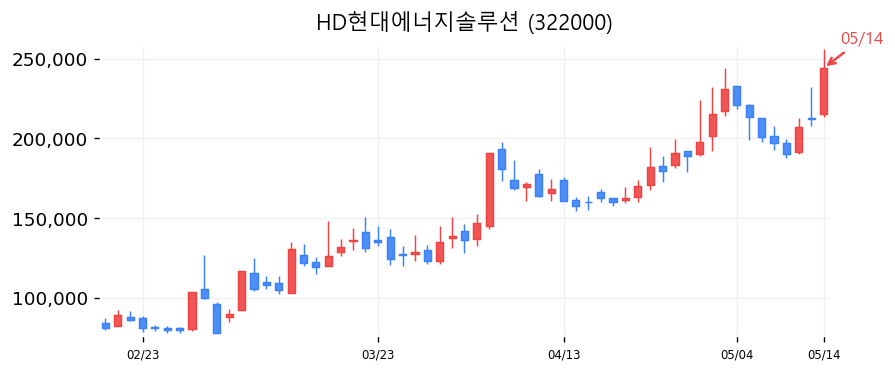 HD현대에너지솔루션 캔들차트