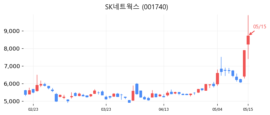 SK네트웍스 캔들차트