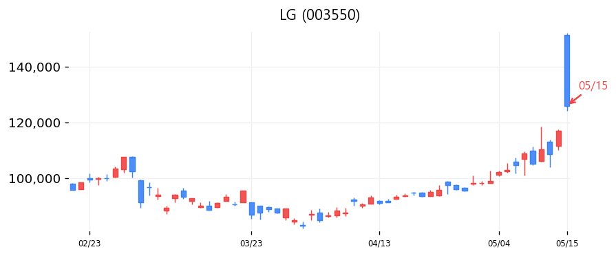 LG 캔들차트