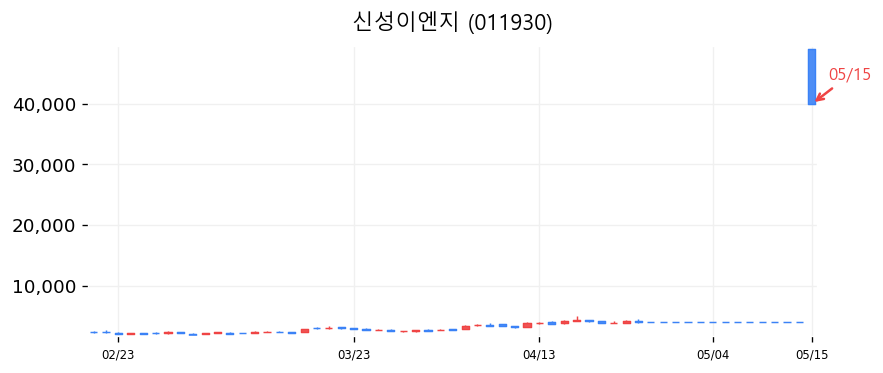 신성이엔지 캔들차트