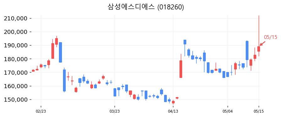 삼성에스디에스 캔들차트