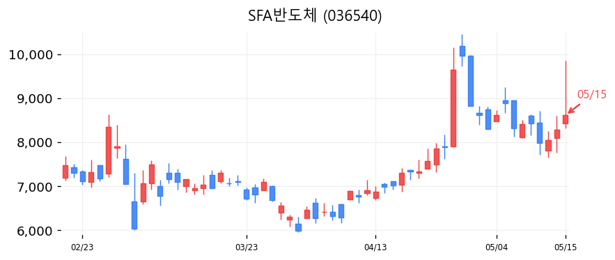 SFA반도체 캔들차트