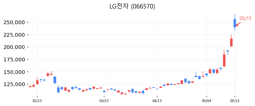 LG전자 캔들차트