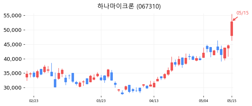 하나마이크론 캔들차트