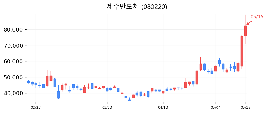 제주반도체 캔들차트